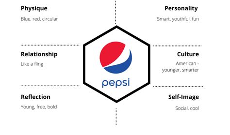 brand identity prism example.